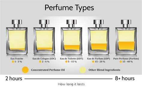 homme eau de toilette meaning|Understanding Fragrance Types: Perfume, Eau de Parfum, Eau de Toilette .